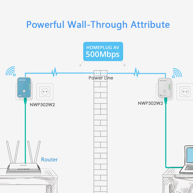 WAVLINK AV500 POWERLINE EXTENDER KIT